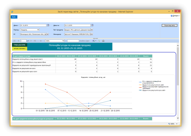 Analysis of sales trends